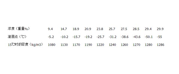 鹽水的濃度-凝固點(diǎn)-密度對(duì)照表